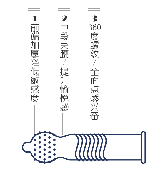 chi久避孕套好不好？金盾久越久避孕套告訴你(圖4)